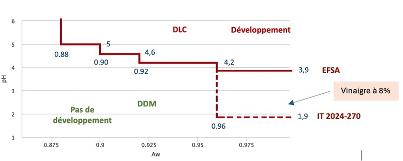 Schema Ddm