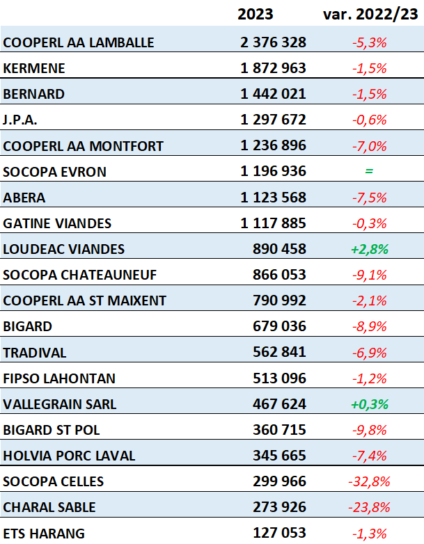 Pork Slaughterings (in Head) By The Top 20 Slaughterhouses In The Uniporc Zone