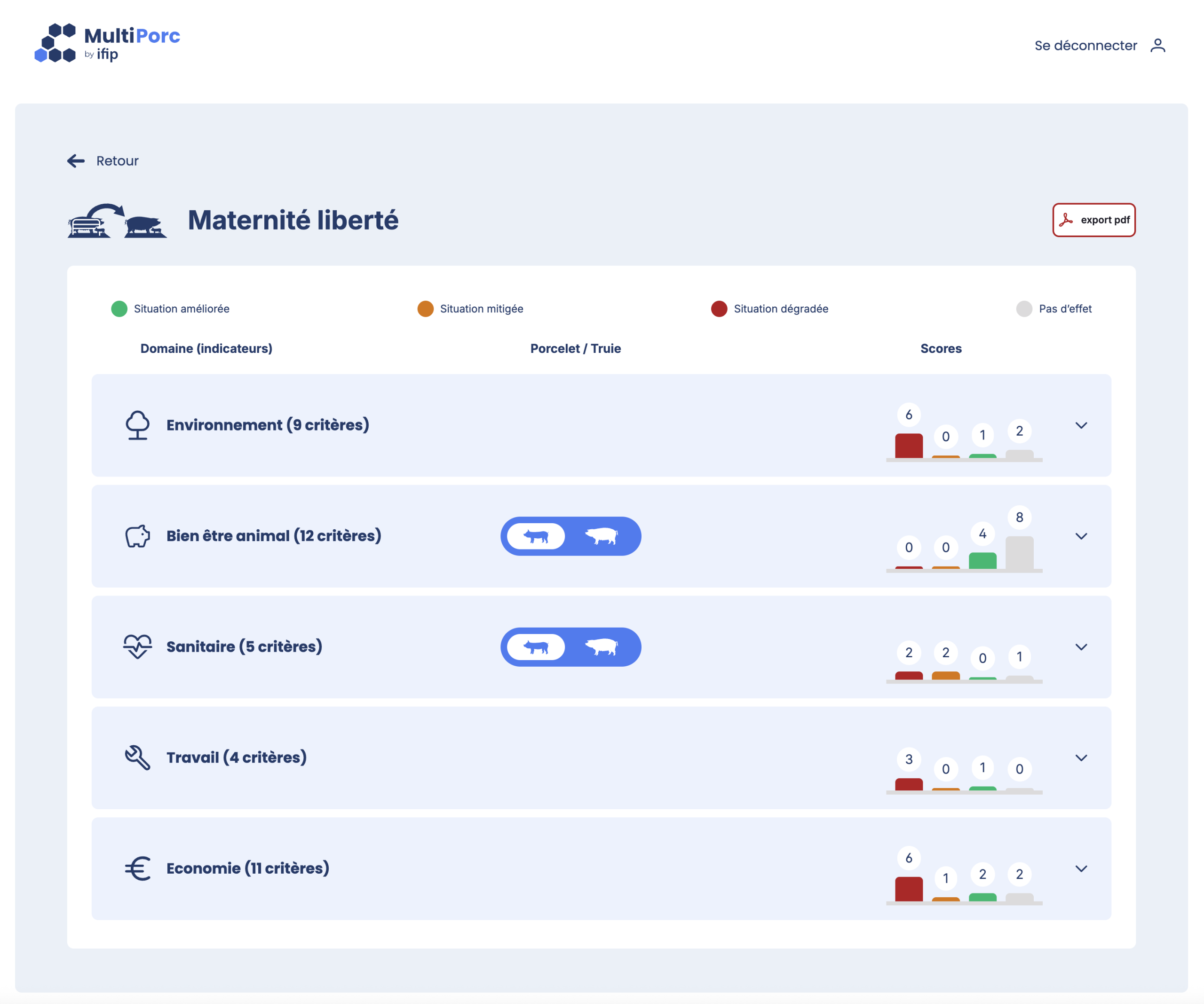 Multiporc Résultats