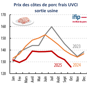 Prix Des Cotes De Porc Frais Décembre 2025