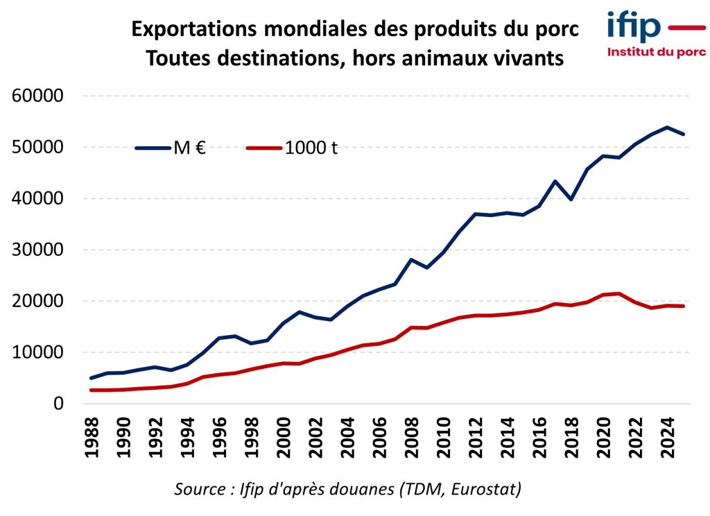 Analyse Exportations, commerce mondial porc perturbations 2025