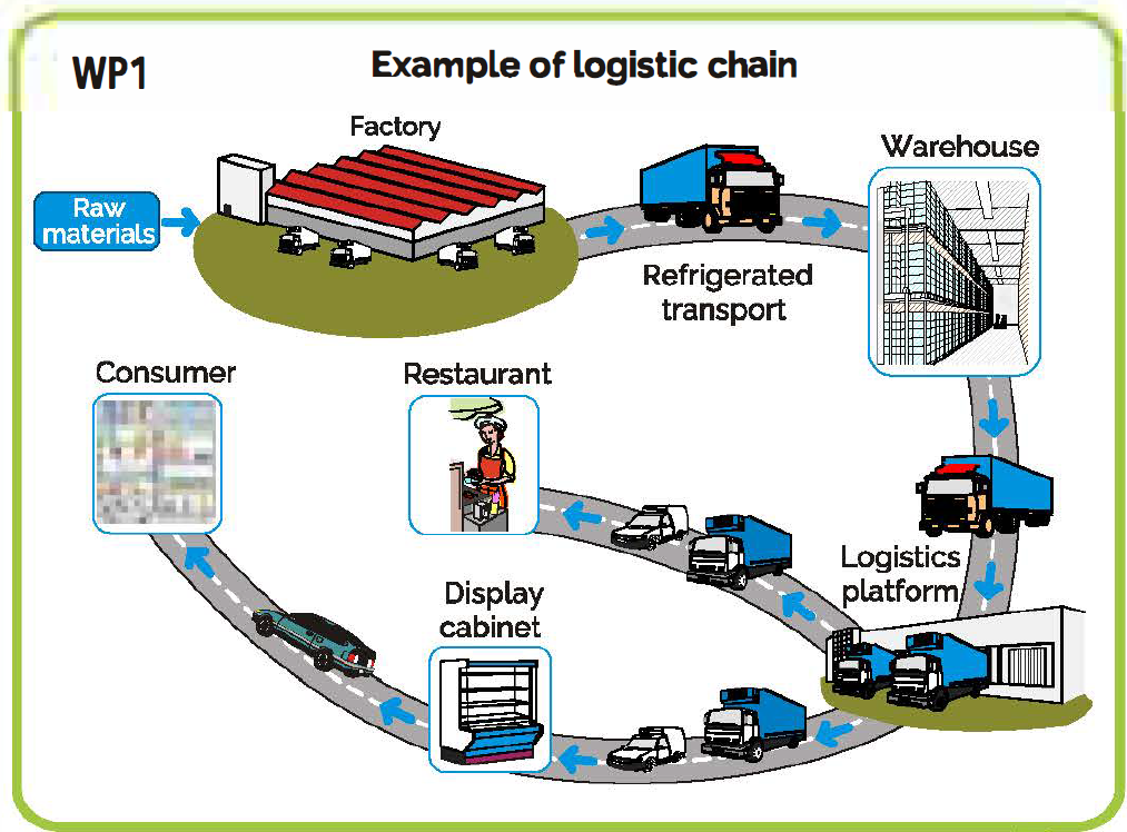 Superchilling Logistic Chain